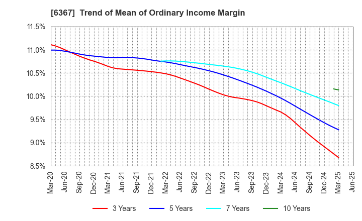 6367 DAIKIN INDUSTRIES, LTD.: Trend of Mean of Ordinary Income Margin