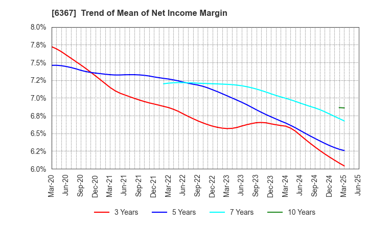 6367 DAIKIN INDUSTRIES, LTD.: Trend of Mean of Net Income Margin