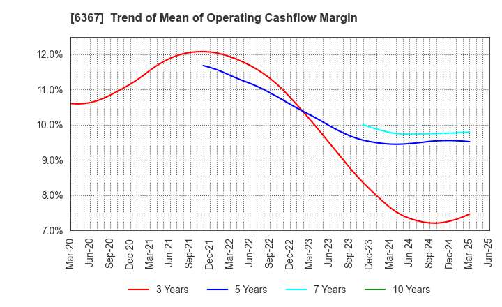 6367 DAIKIN INDUSTRIES, LTD.: Trend of Mean of Operating Cashflow Margin