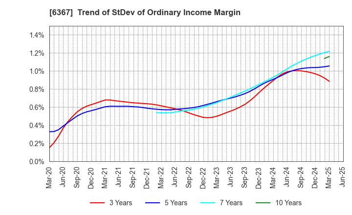 6367 DAIKIN INDUSTRIES, LTD.: Trend of StDev of Ordinary Income Margin