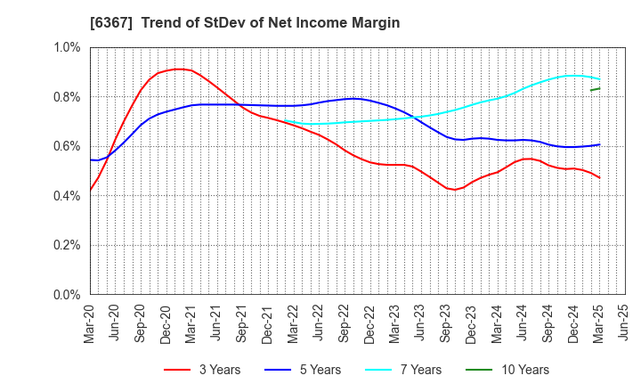 6367 DAIKIN INDUSTRIES, LTD.: Trend of StDev of Net Income Margin
