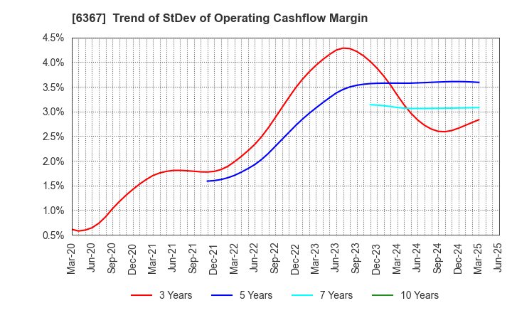 6367 DAIKIN INDUSTRIES, LTD.: Trend of StDev of Operating Cashflow Margin