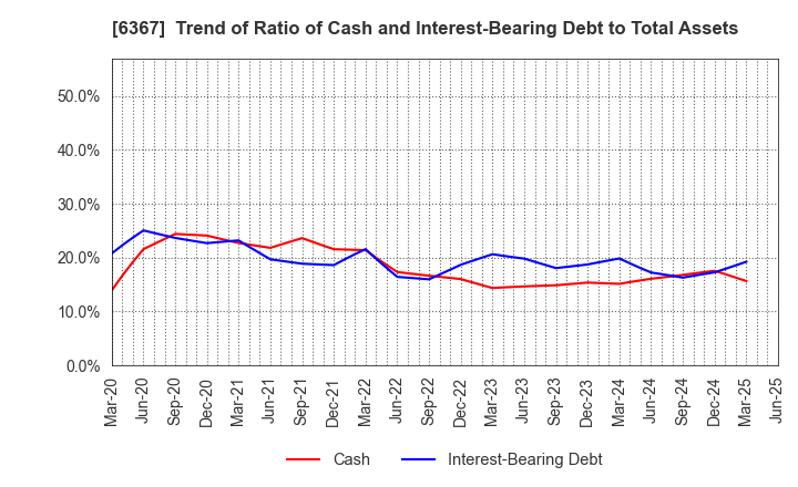 6367 DAIKIN INDUSTRIES, LTD.: Trend of Ratio of Cash and Interest-Bearing Debt to Total Assets