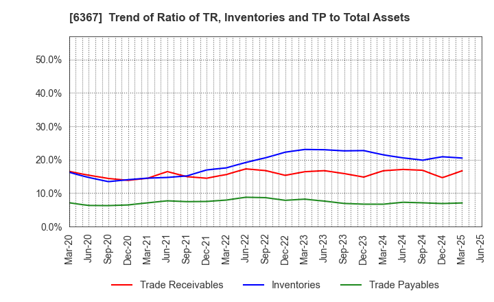 6367 DAIKIN INDUSTRIES, LTD.: Trend of Ratio of TR, Inventories and TP to Total Assets
