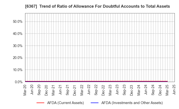 6367 DAIKIN INDUSTRIES, LTD.: Trend of Ratio of Allowance For Doubtful Accounts to Total Assets