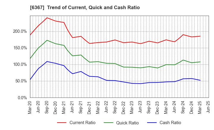 6367 DAIKIN INDUSTRIES, LTD.: Trend of Current, Quick and Cash Ratio