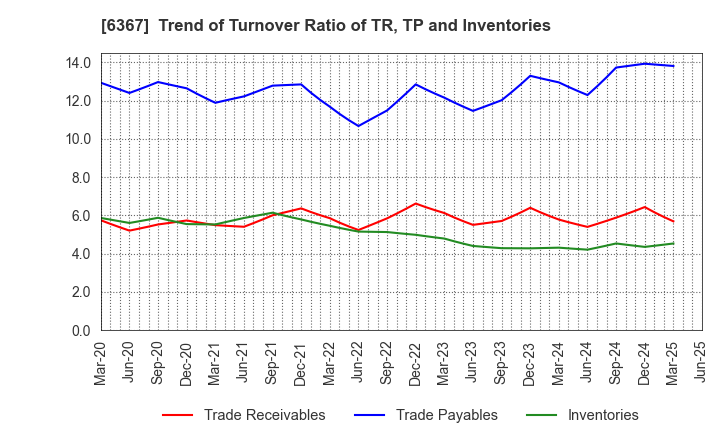 6367 DAIKIN INDUSTRIES, LTD.: Trend of Turnover Ratio of TR, TP and Inventories