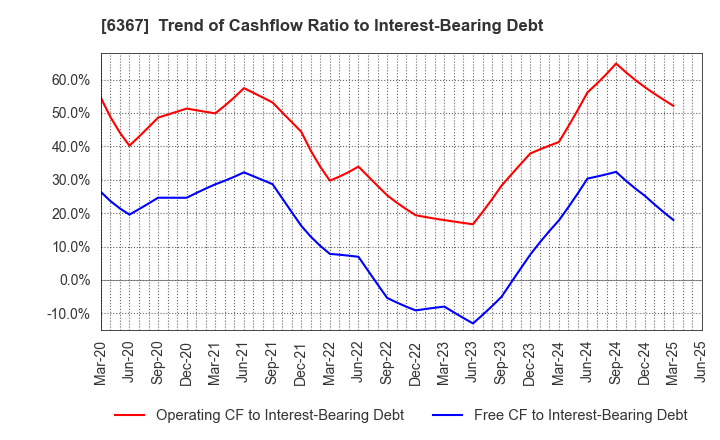 6367 DAIKIN INDUSTRIES, LTD.: Trend of Cashflow Ratio to Interest-Bearing Debt