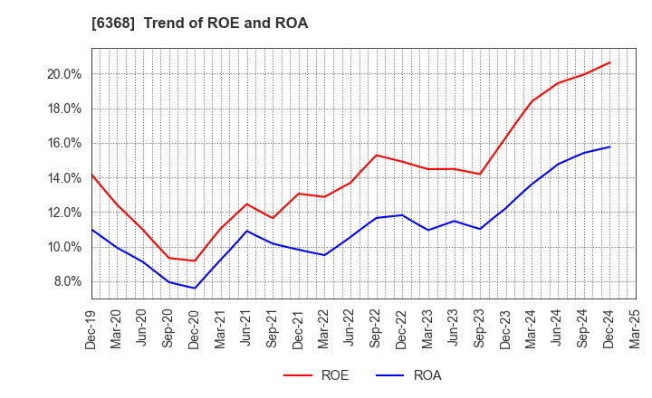 6368 ORGANO CORPORATION: Trend of ROE and ROA