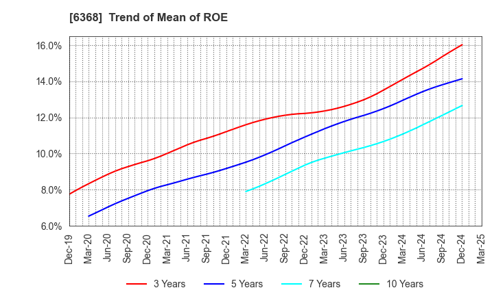 6368 ORGANO CORPORATION: Trend of Mean of ROE