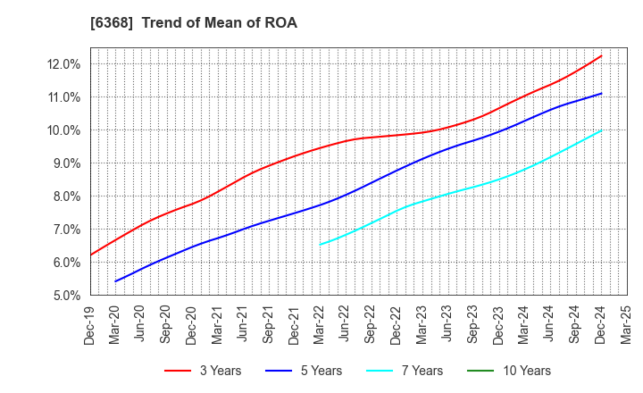 6368 ORGANO CORPORATION: Trend of Mean of ROA