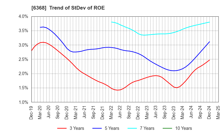 6368 ORGANO CORPORATION: Trend of StDev of ROE