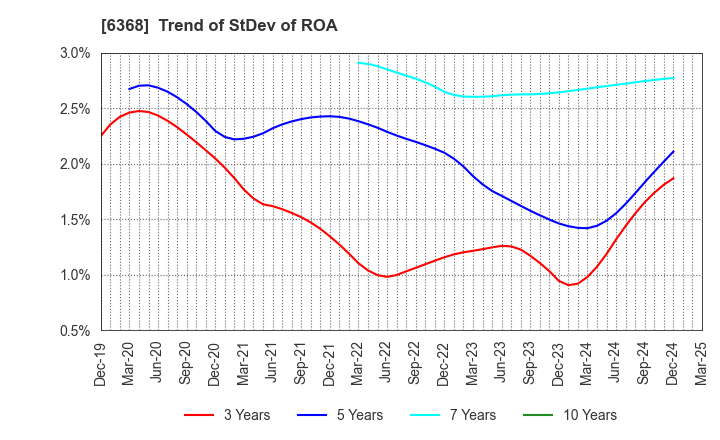 6368 ORGANO CORPORATION: Trend of StDev of ROA