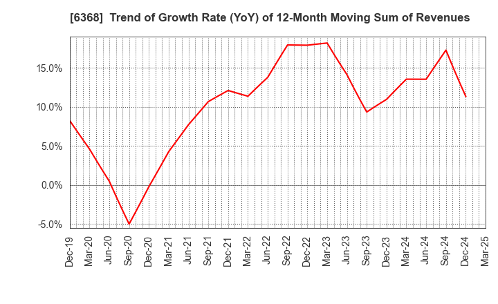 6368 ORGANO CORPORATION: Trend of Growth Rate (YoY) of 12-Month Moving Sum of Revenues