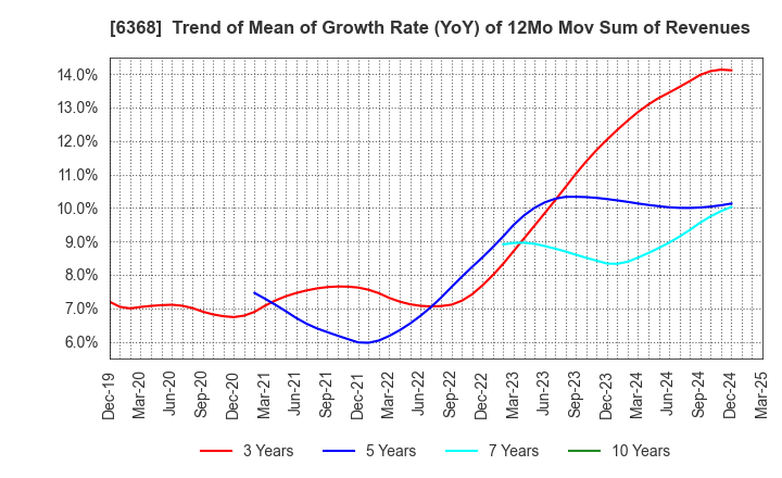 6368 ORGANO CORPORATION: Trend of Mean of Growth Rate (YoY) of 12Mo Mov Sum of Revenues