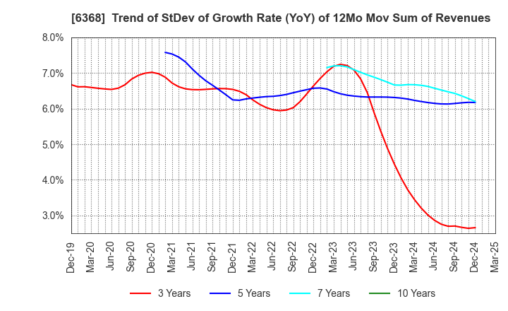 6368 ORGANO CORPORATION: Trend of StDev of Growth Rate (YoY) of 12Mo Mov Sum of Revenues