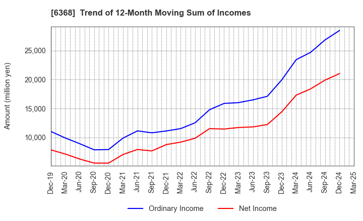 6368 ORGANO CORPORATION: Trend of 12-Month Moving Sum of Incomes