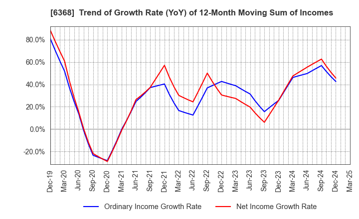 6368 ORGANO CORPORATION: Trend of Growth Rate (YoY) of 12-Month Moving Sum of Incomes
