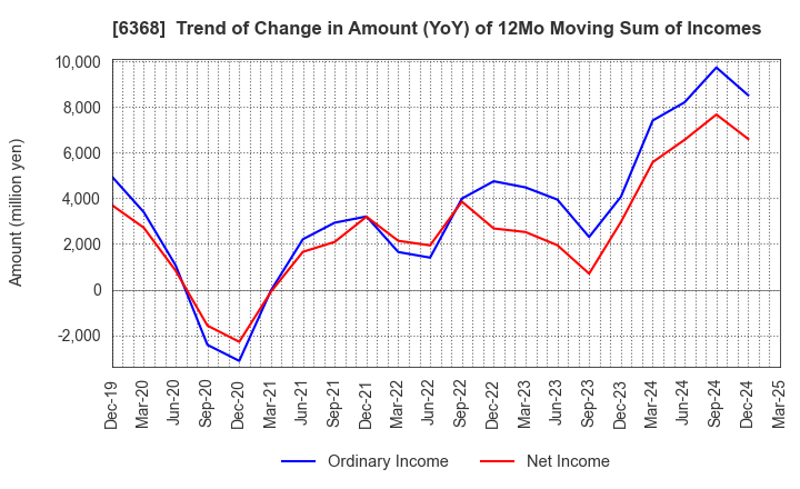 6368 ORGANO CORPORATION: Trend of Change in Amount (YoY) of 12Mo Moving Sum of Incomes