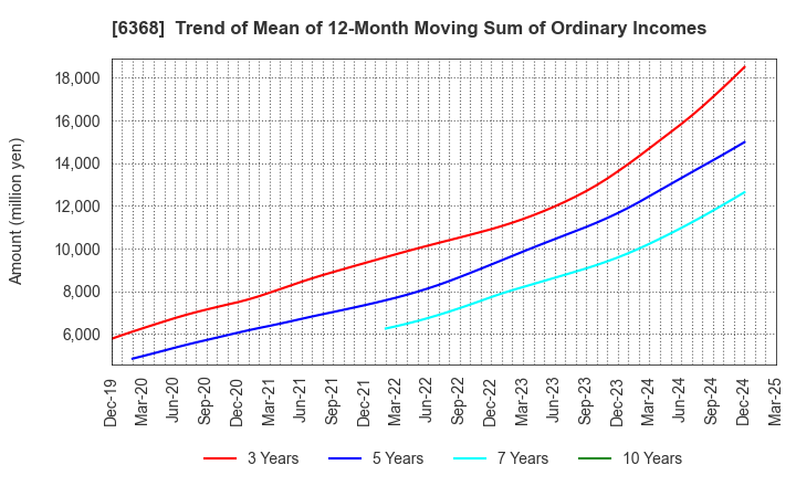 6368 ORGANO CORPORATION: Trend of Mean of 12-Month Moving Sum of Ordinary Incomes