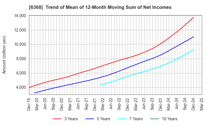 6368 ORGANO CORPORATION: Trend of Mean of 12-Month Moving Sum of Net Incomes