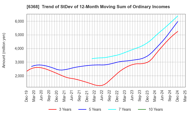 6368 ORGANO CORPORATION: Trend of StDev of 12-Month Moving Sum of Ordinary Incomes