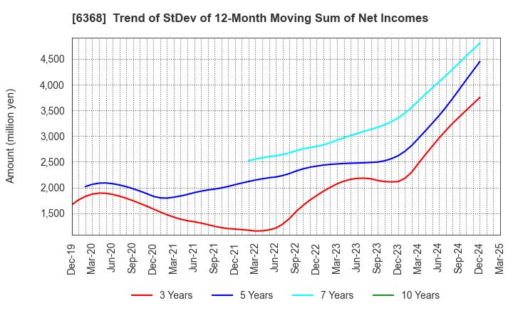 6368 ORGANO CORPORATION: Trend of StDev of 12-Month Moving Sum of Net Incomes