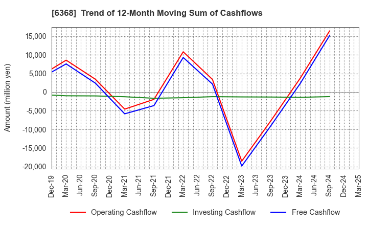 6368 ORGANO CORPORATION: Trend of 12-Month Moving Sum of Cashflows