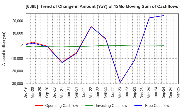 6368 ORGANO CORPORATION: Trend of Change in Amount (YoY) of 12Mo Moving Sum of Cashflows