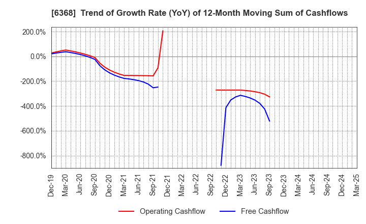 6368 ORGANO CORPORATION: Trend of Growth Rate (YoY) of 12-Month Moving Sum of Cashflows