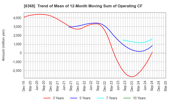 6368 ORGANO CORPORATION: Trend of Mean of 12-Month Moving Sum of Operating CF