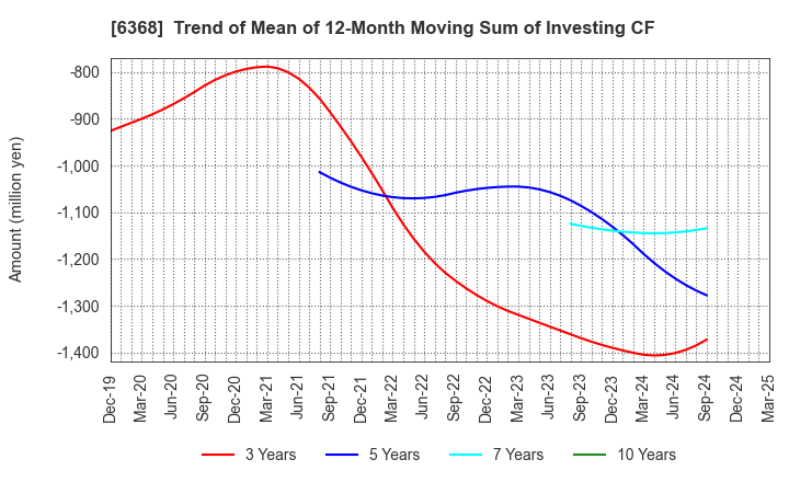 6368 ORGANO CORPORATION: Trend of Mean of 12-Month Moving Sum of Investing CF