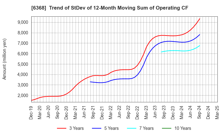 6368 ORGANO CORPORATION: Trend of StDev of 12-Month Moving Sum of Operating CF