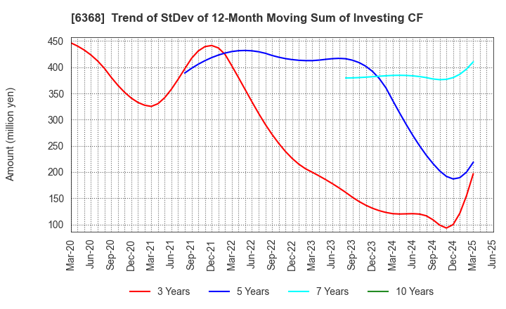 6368 ORGANO CORPORATION: Trend of StDev of 12-Month Moving Sum of Investing CF
