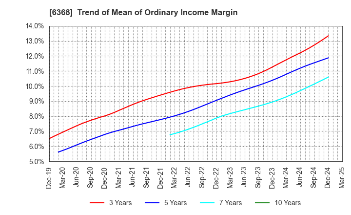 6368 ORGANO CORPORATION: Trend of Mean of Ordinary Income Margin