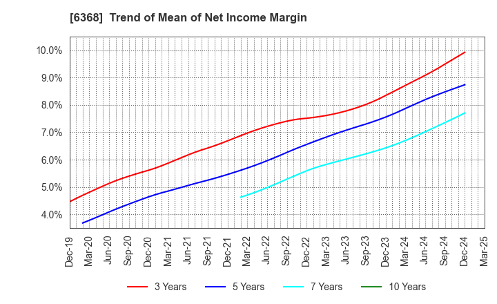 6368 ORGANO CORPORATION: Trend of Mean of Net Income Margin