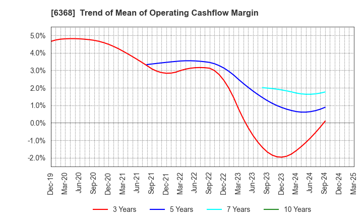 6368 ORGANO CORPORATION: Trend of Mean of Operating Cashflow Margin