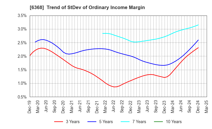 6368 ORGANO CORPORATION: Trend of StDev of Ordinary Income Margin