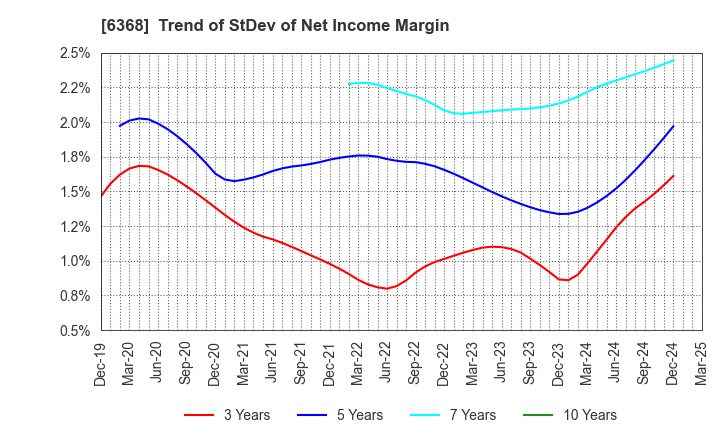 6368 ORGANO CORPORATION: Trend of StDev of Net Income Margin