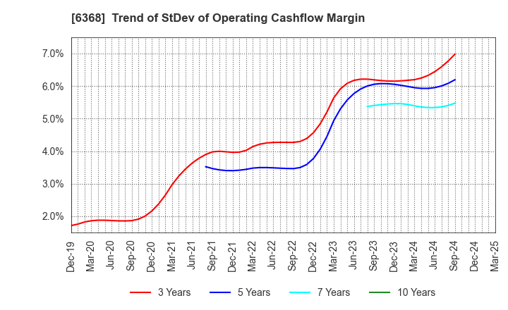 6368 ORGANO CORPORATION: Trend of StDev of Operating Cashflow Margin
