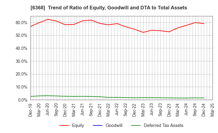 6368 ORGANO CORPORATION: Trend of Ratio of Equity, Goodwill and DTA to Total Assets