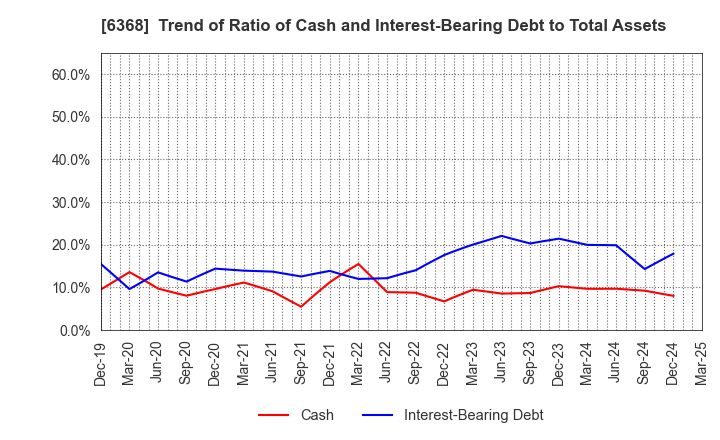 6368 ORGANO CORPORATION: Trend of Ratio of Cash and Interest-Bearing Debt to Total Assets