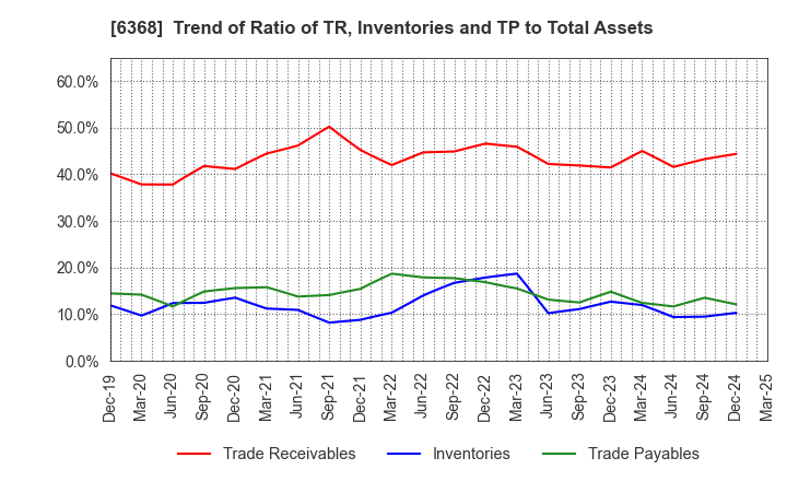6368 ORGANO CORPORATION: Trend of Ratio of TR, Inventories and TP to Total Assets