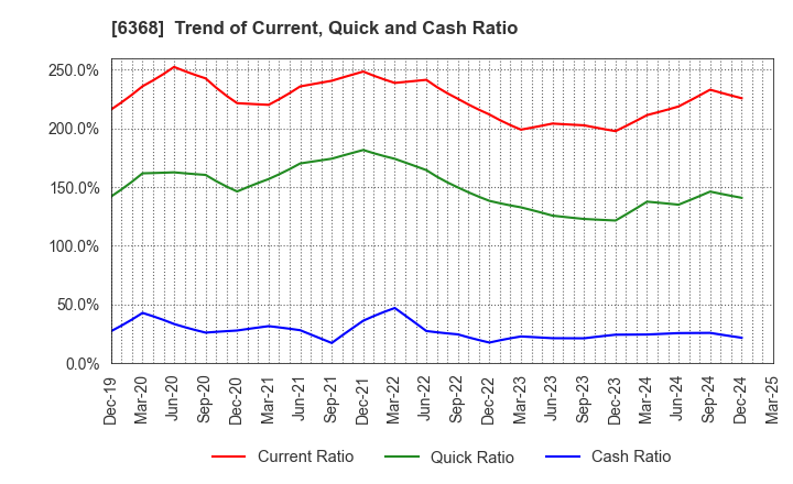 6368 ORGANO CORPORATION: Trend of Current, Quick and Cash Ratio