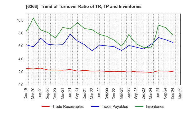 6368 ORGANO CORPORATION: Trend of Turnover Ratio of TR, TP and Inventories