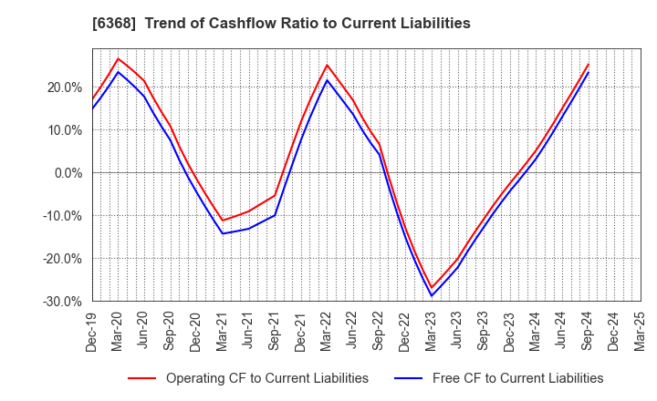 6368 ORGANO CORPORATION: Trend of Cashflow Ratio to Current Liabilities
