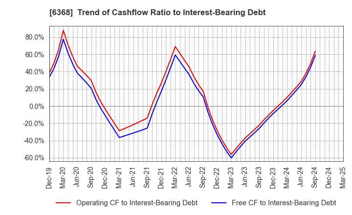 6368 ORGANO CORPORATION: Trend of Cashflow Ratio to Interest-Bearing Debt