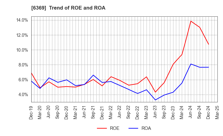 6369 TOYO KANETSU K.K.: Trend of ROE and ROA