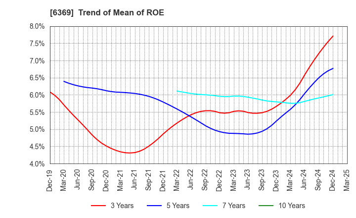 6369 TOYO KANETSU K.K.: Trend of Mean of ROE
