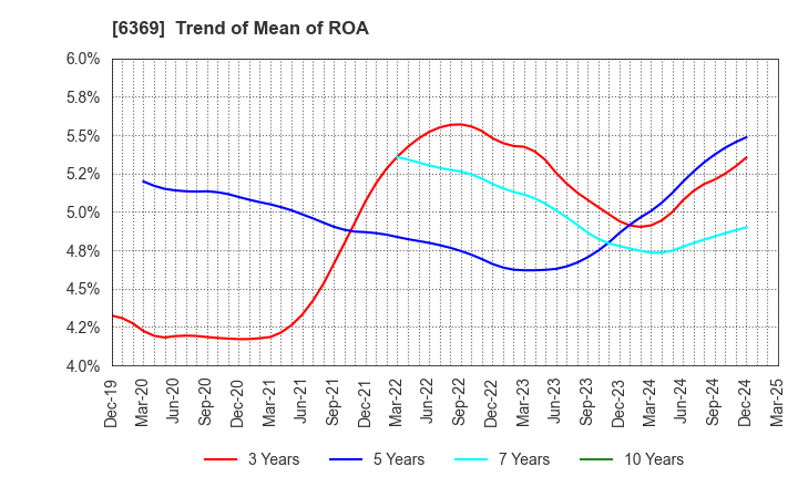 6369 TOYO KANETSU K.K.: Trend of Mean of ROA